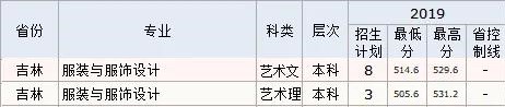 2022長春工程學(xué)院藝術(shù)類錄取分?jǐn)?shù)線（含2020-2021歷年）