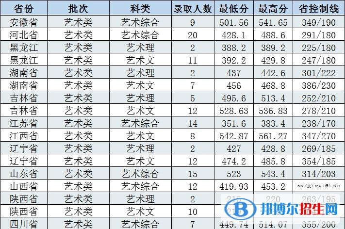 2022長春工程學(xué)院藝術(shù)類錄取分?jǐn)?shù)線（含2020-2021歷年）