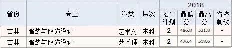 2022長春工程學(xué)院藝術(shù)類錄取分?jǐn)?shù)線（含2020-2021歷年）