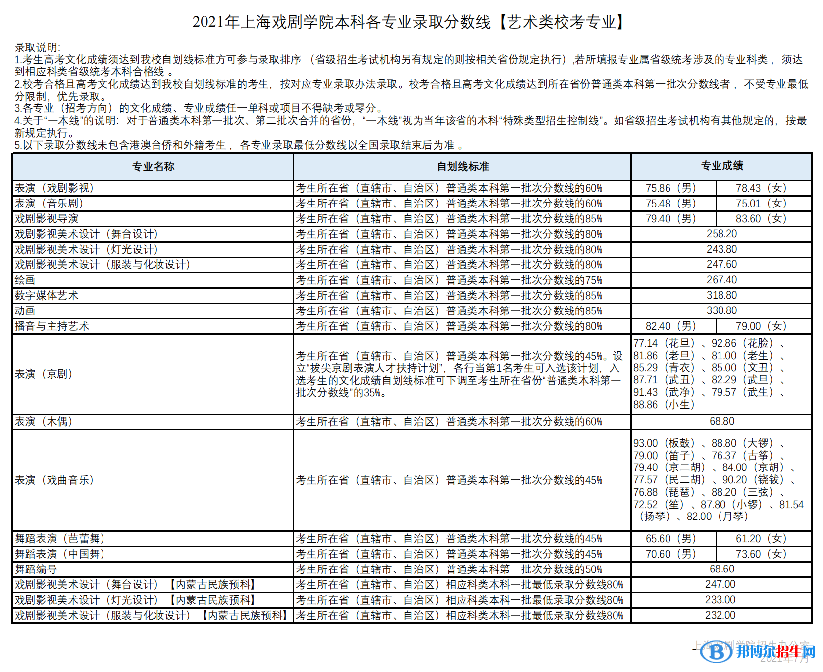2022上海戲劇學(xué)院藝術(shù)類(lèi)錄取分?jǐn)?shù)線(xiàn)（含2020-2021歷年）