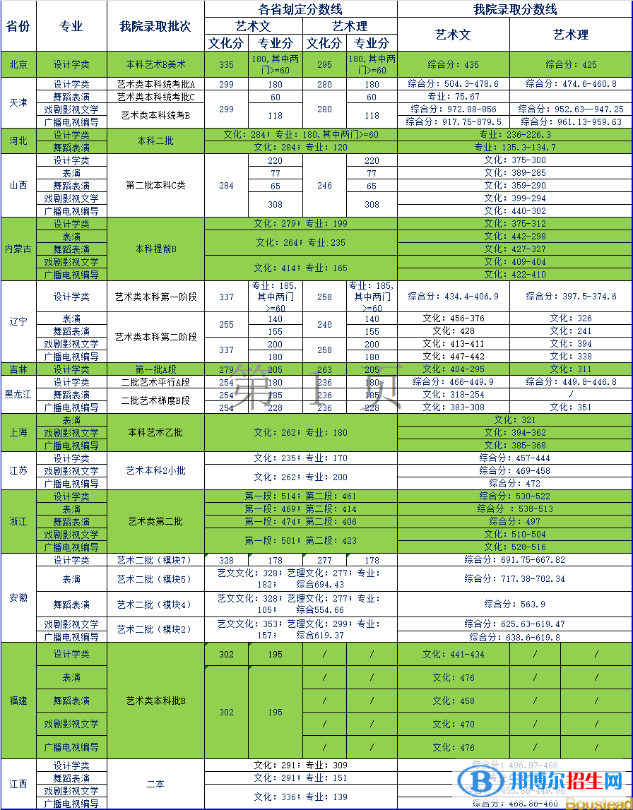2022天津商業(yè)大學(xué)寶德學(xué)院藝術(shù)類錄取分?jǐn)?shù)線（含2020-2021歷年）