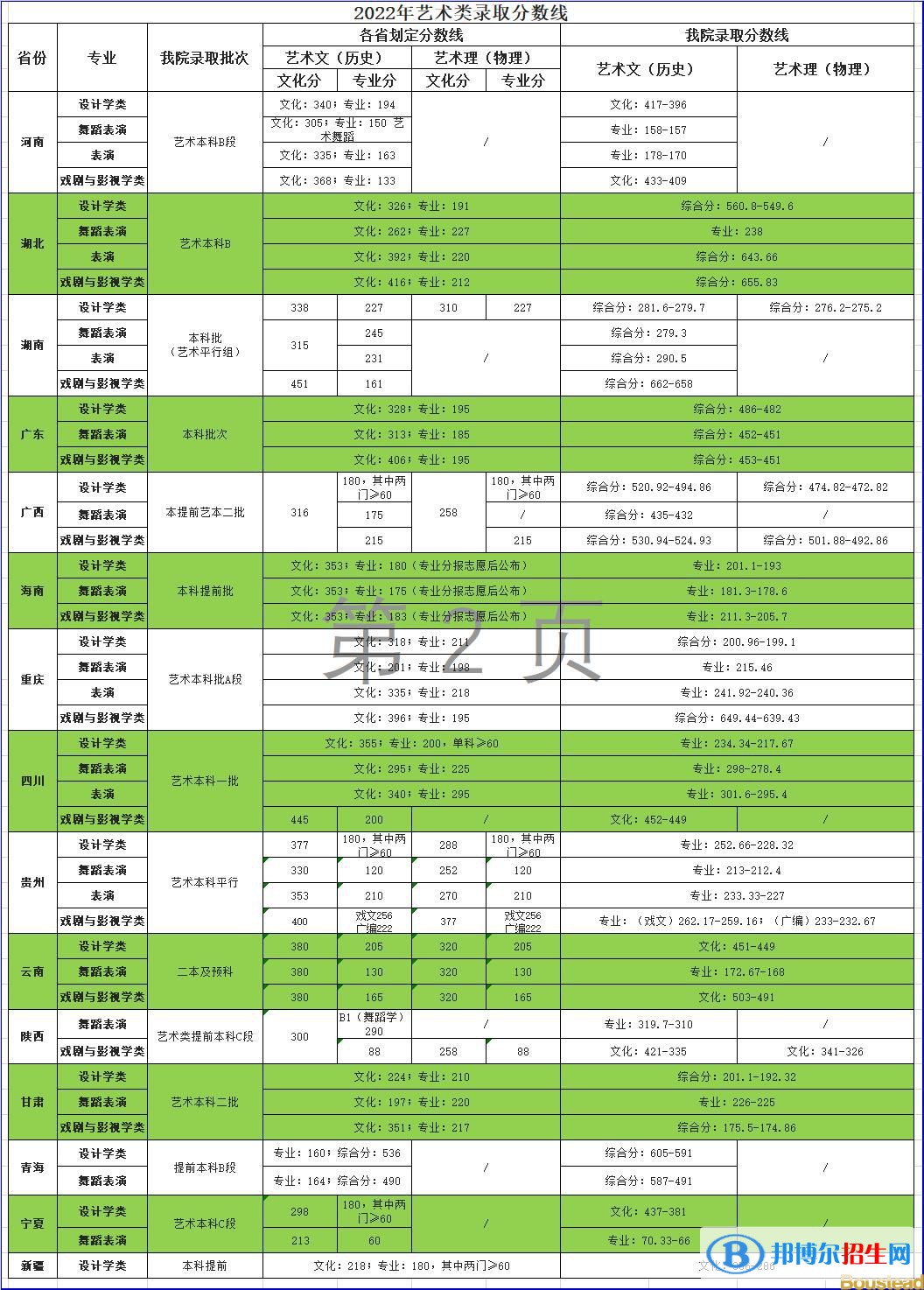 2022天津商業(yè)大學(xué)寶德學(xué)院藝術(shù)類錄取分?jǐn)?shù)線（含2020-2021歷年）