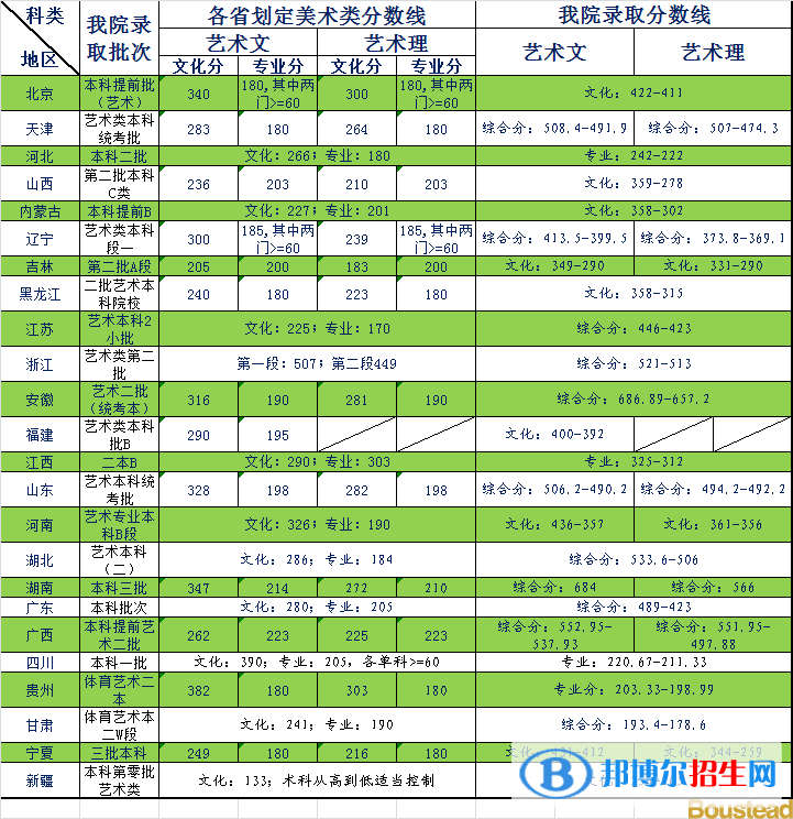 2022天津商業(yè)大學(xué)寶德學(xué)院藝術(shù)類錄取分?jǐn)?shù)線（含2020-2021歷年）