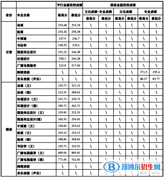 2022四川大學(xué)藝術(shù)類錄取分?jǐn)?shù)線（含2020-2021歷年）