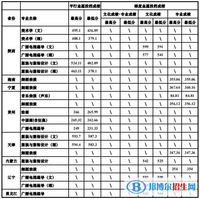 2022四川大學(xué)藝術(shù)類錄取分?jǐn)?shù)線（含2020-2021歷年）