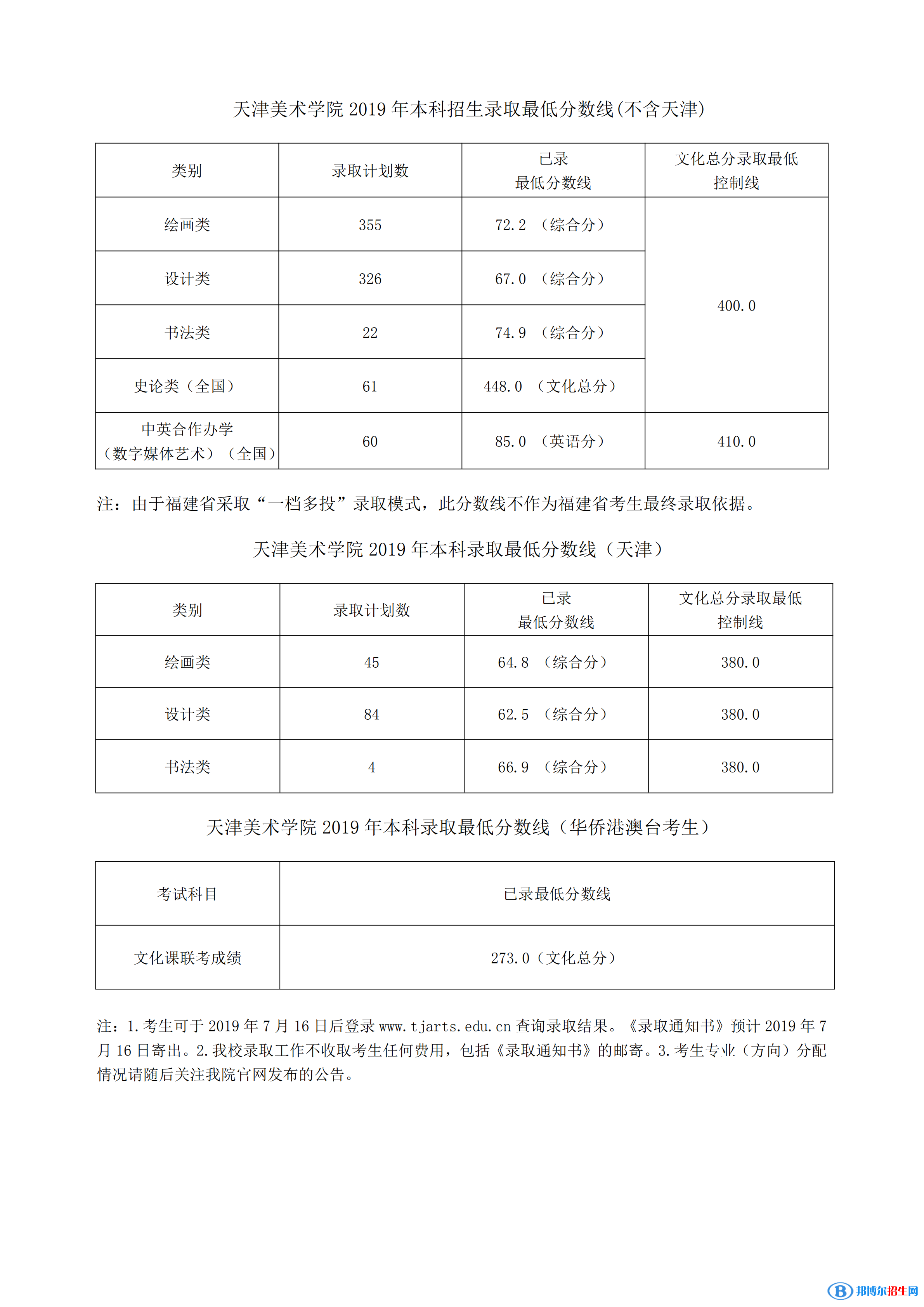 2022天津美術(shù)學(xué)院藝術(shù)類(lèi)錄取分?jǐn)?shù)線（含2020-2021歷年）