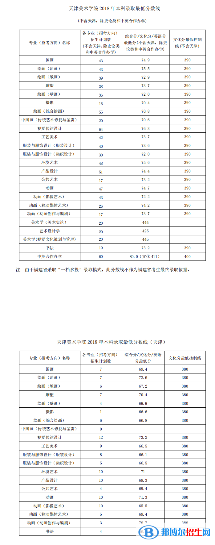 2022天津美術(shù)學(xué)院藝術(shù)類(lèi)錄取分?jǐn)?shù)線（含2020-2021歷年）