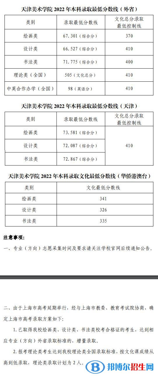 2022天津美術(shù)學(xué)院藝術(shù)類(lèi)錄取分?jǐn)?shù)線（含2020-2021歷年）
