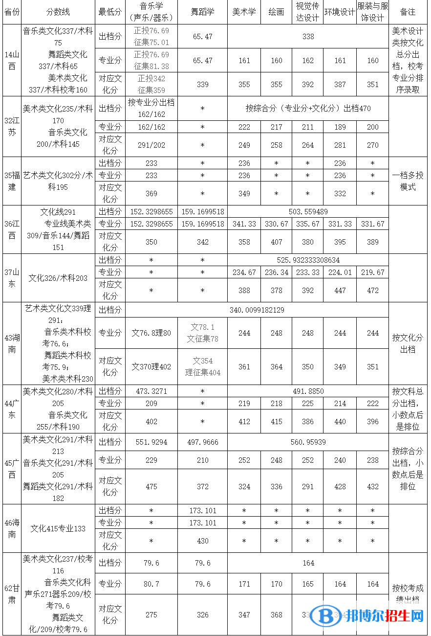 2022玉林師范學院藝術類錄取分數(shù)線（含2020-2021歷年）