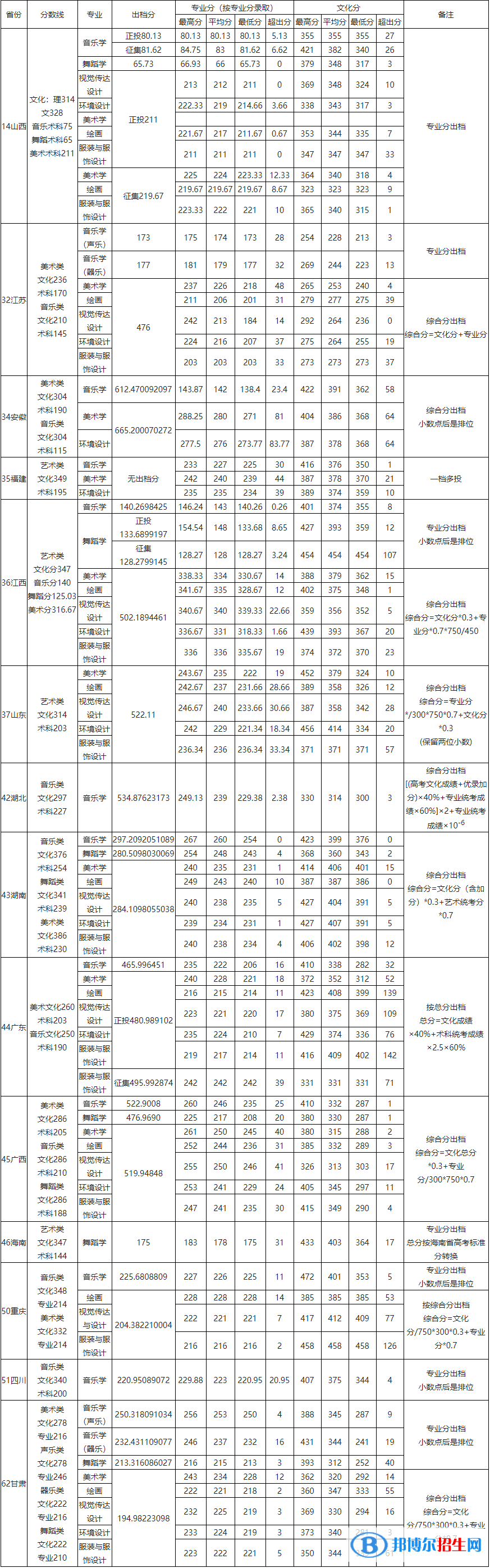 2022玉林師范學院藝術類錄取分數(shù)線（含2020-2021歷年）