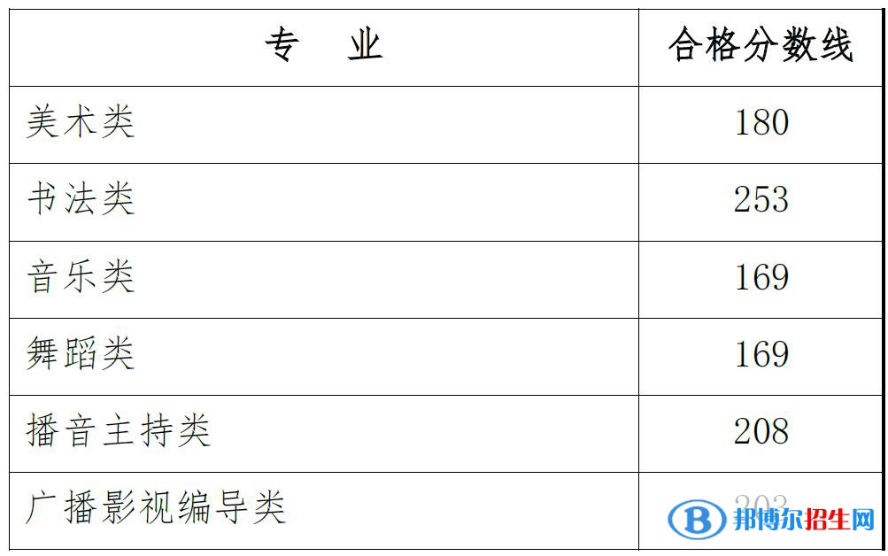 2022玉林師范學院藝術類錄取分數(shù)線（含2020-2021歷年）