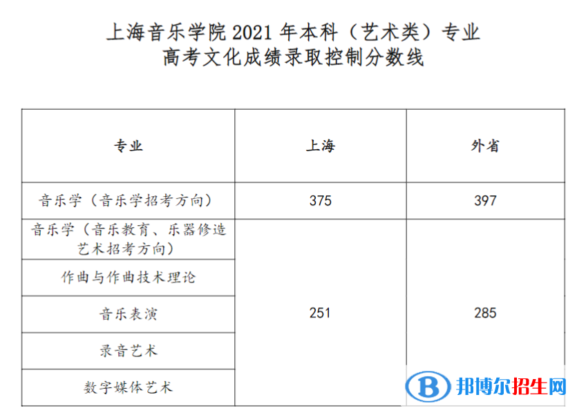 2022上海音樂學院藝術類錄取分數(shù)線（含2020-2021歷年）