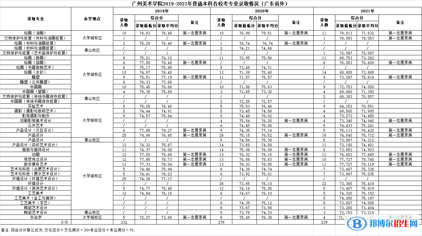2022廣州美術(shù)學(xué)院藝術(shù)類(lèi)錄取分?jǐn)?shù)線(xiàn)（含2020-2021歷年）