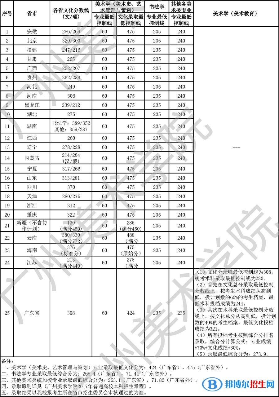 2022廣州美術(shù)學(xué)院藝術(shù)類(lèi)錄取分?jǐn)?shù)線(xiàn)（含2020-2021歷年）