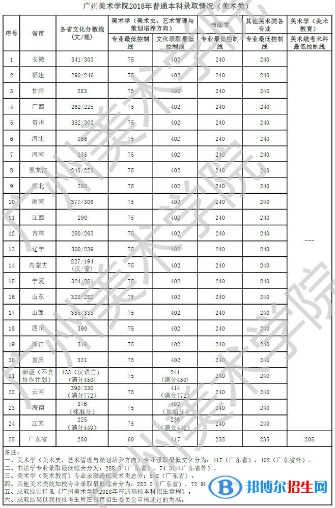 2022廣州美術(shù)學(xué)院藝術(shù)類(lèi)錄取分?jǐn)?shù)線(xiàn)（含2020-2021歷年）