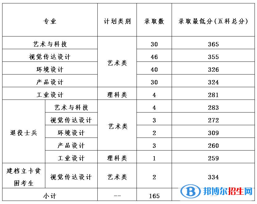 2022廣州美術(shù)學(xué)院藝術(shù)類(lèi)錄取分?jǐn)?shù)線(xiàn)（含2020-2021歷年）