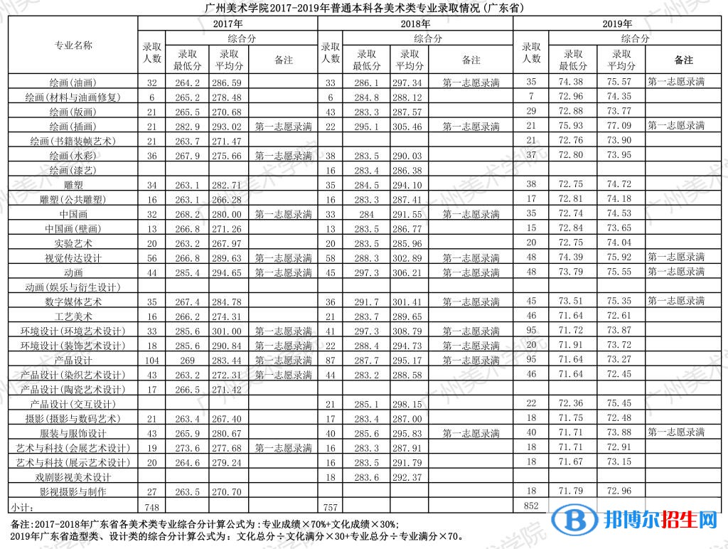 2022廣州美術(shù)學(xué)院藝術(shù)類(lèi)錄取分?jǐn)?shù)線(xiàn)（含2020-2021歷年）