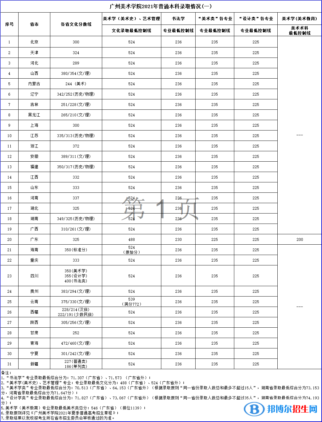 2022廣州美術(shù)學(xué)院藝術(shù)類(lèi)錄取分?jǐn)?shù)線(xiàn)（含2020-2021歷年）