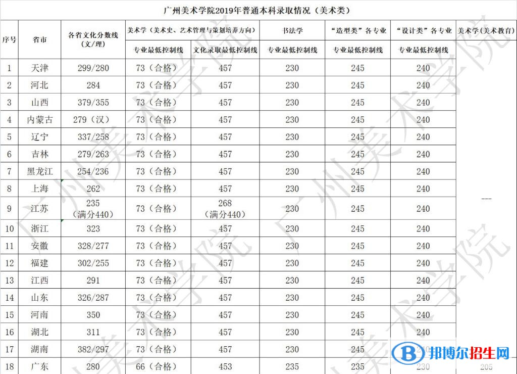 2022廣州美術(shù)學(xué)院藝術(shù)類(lèi)錄取分?jǐn)?shù)線(xiàn)（含2020-2021歷年）