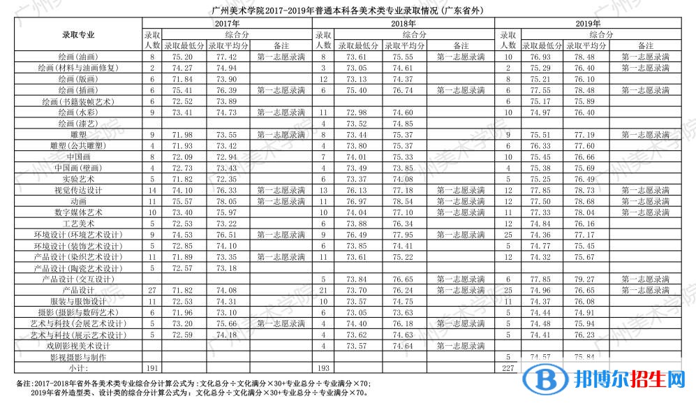 2022廣州美術(shù)學(xué)院藝術(shù)類(lèi)錄取分?jǐn)?shù)線(xiàn)（含2020-2021歷年）