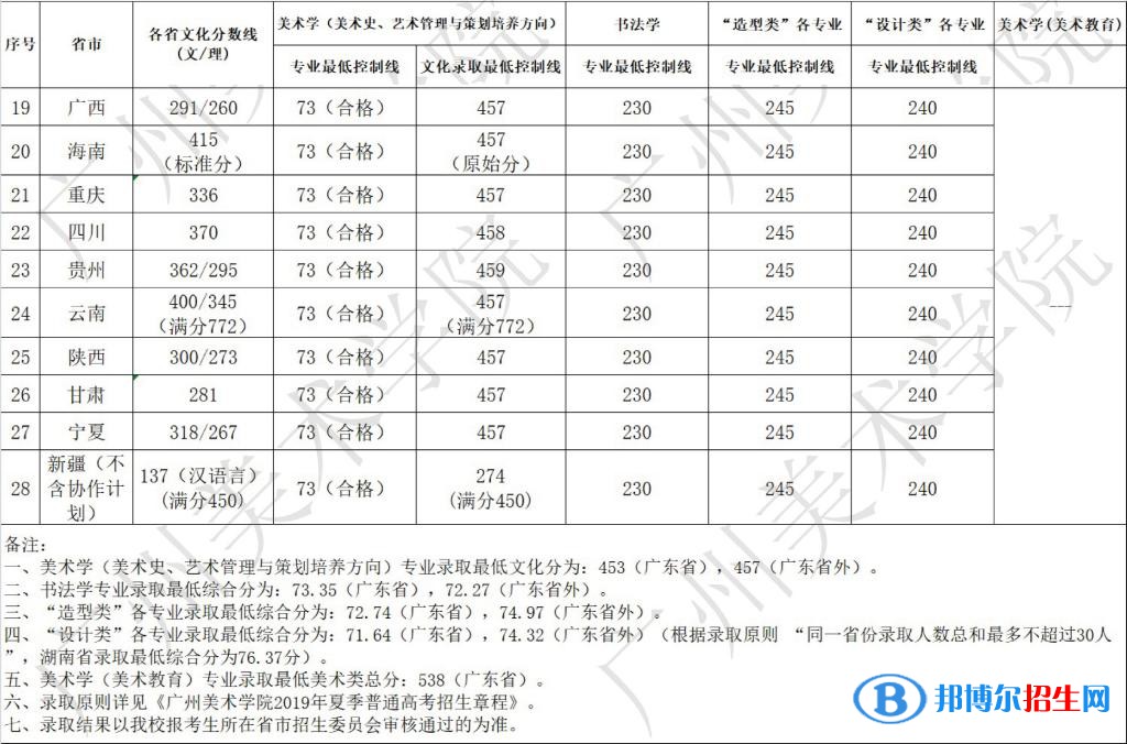2022廣州美術(shù)學(xué)院藝術(shù)類(lèi)錄取分?jǐn)?shù)線(xiàn)（含2020-2021歷年）