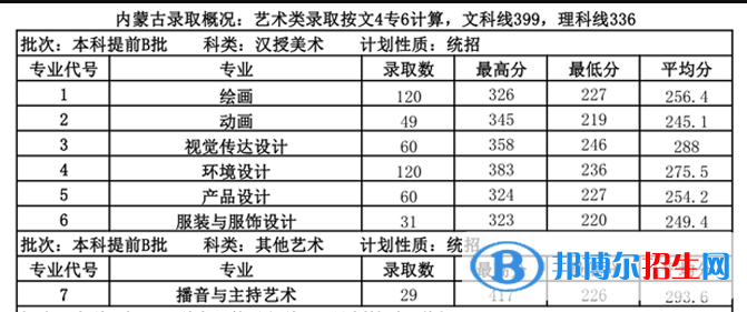 2022內(nèi)蒙古大學(xué)創(chuàng)業(yè)學(xué)院藝術(shù)類錄取分?jǐn)?shù)線(含2020-2021歷年) 2022內(nèi)蒙古大學(xué)創(chuàng)業(yè)學(xué)院藝術(shù)類錄取分?jǐn)?shù)線(含2020-2021歷年)