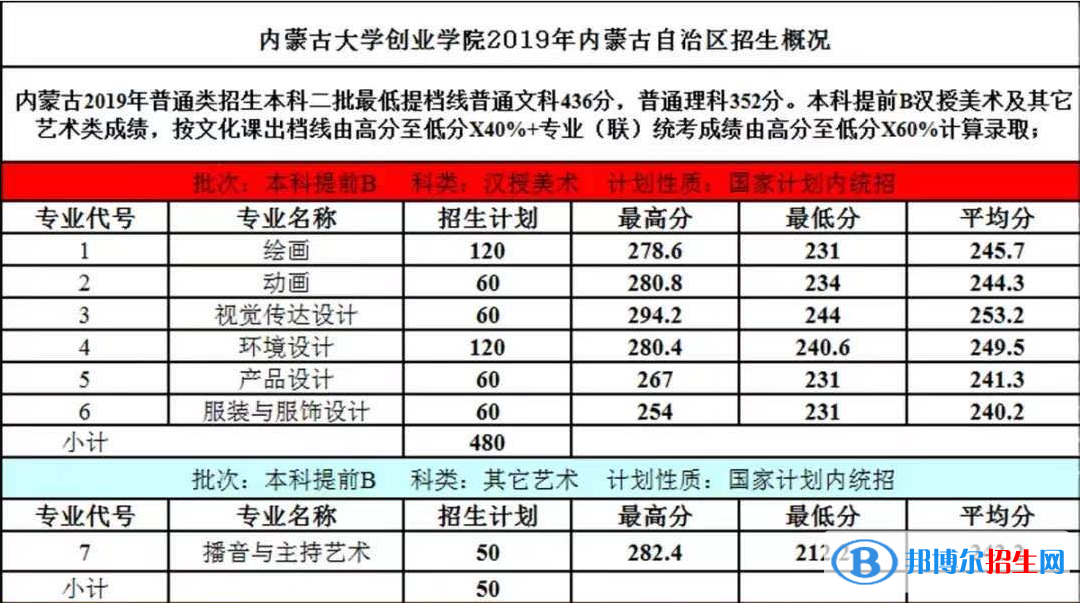 2022內(nèi)蒙古大學(xué)創(chuàng)業(yè)學(xué)院藝術(shù)類錄取分?jǐn)?shù)線(含2020-2021歷年) 2022內(nèi)蒙古大學(xué)創(chuàng)業(yè)學(xué)院藝術(shù)類錄取分?jǐn)?shù)線(含2020-2021歷年)