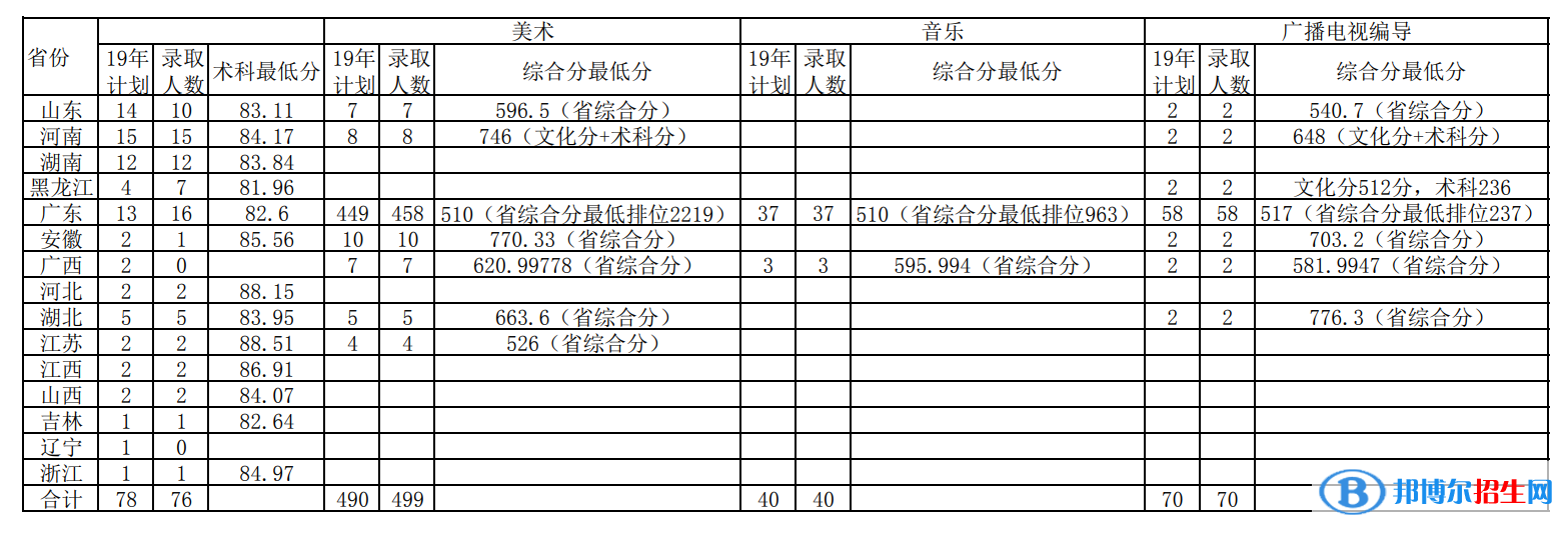 2022華南農(nóng)業(yè)大學藝術類錄取分數(shù)線（含2020-2021歷年）