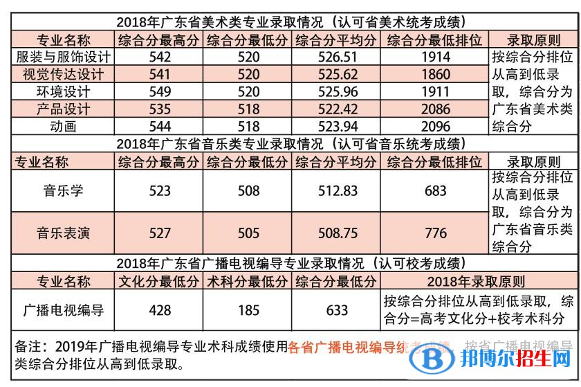 2022華南農(nóng)業(yè)大學藝術類錄取分數(shù)線（含2020-2021歷年）