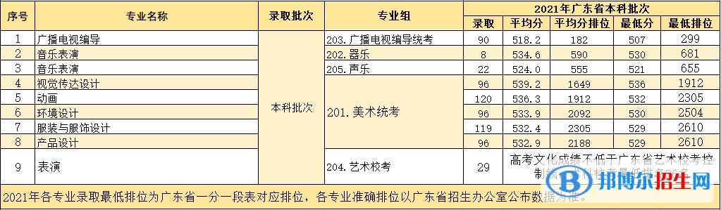 2022華南農(nóng)業(yè)大學藝術類錄取分數(shù)線（含2020-2021歷年）