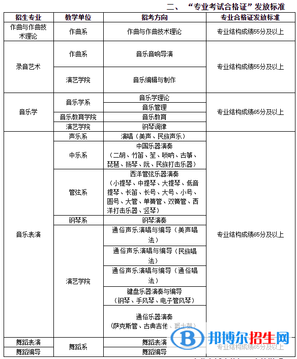 2022武漢音樂學(xué)院藝術(shù)類錄取分?jǐn)?shù)線（含2020-2021歷年）