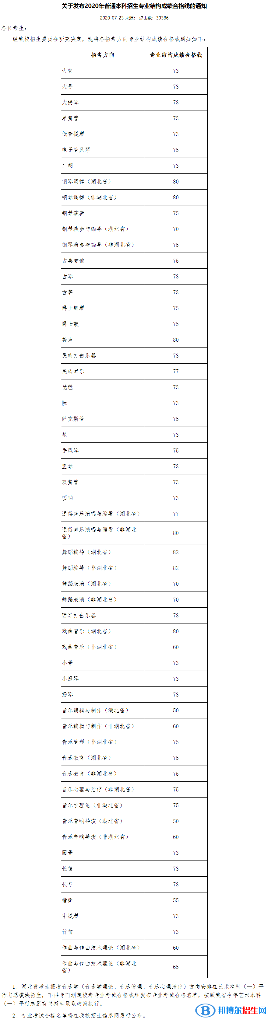 2022武漢音樂學(xué)院藝術(shù)類錄取分?jǐn)?shù)線（含2020-2021歷年）