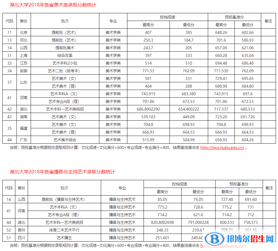 2022湖北大學(xué)藝術(shù)類錄取分?jǐn)?shù)線（含2020-2021歷年）