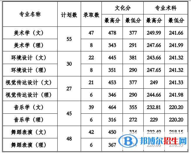 2022貴州工程應(yīng)用技術(shù)學(xué)院藝術(shù)類(lèi)錄取分?jǐn)?shù)線（含2020-2021歷年）