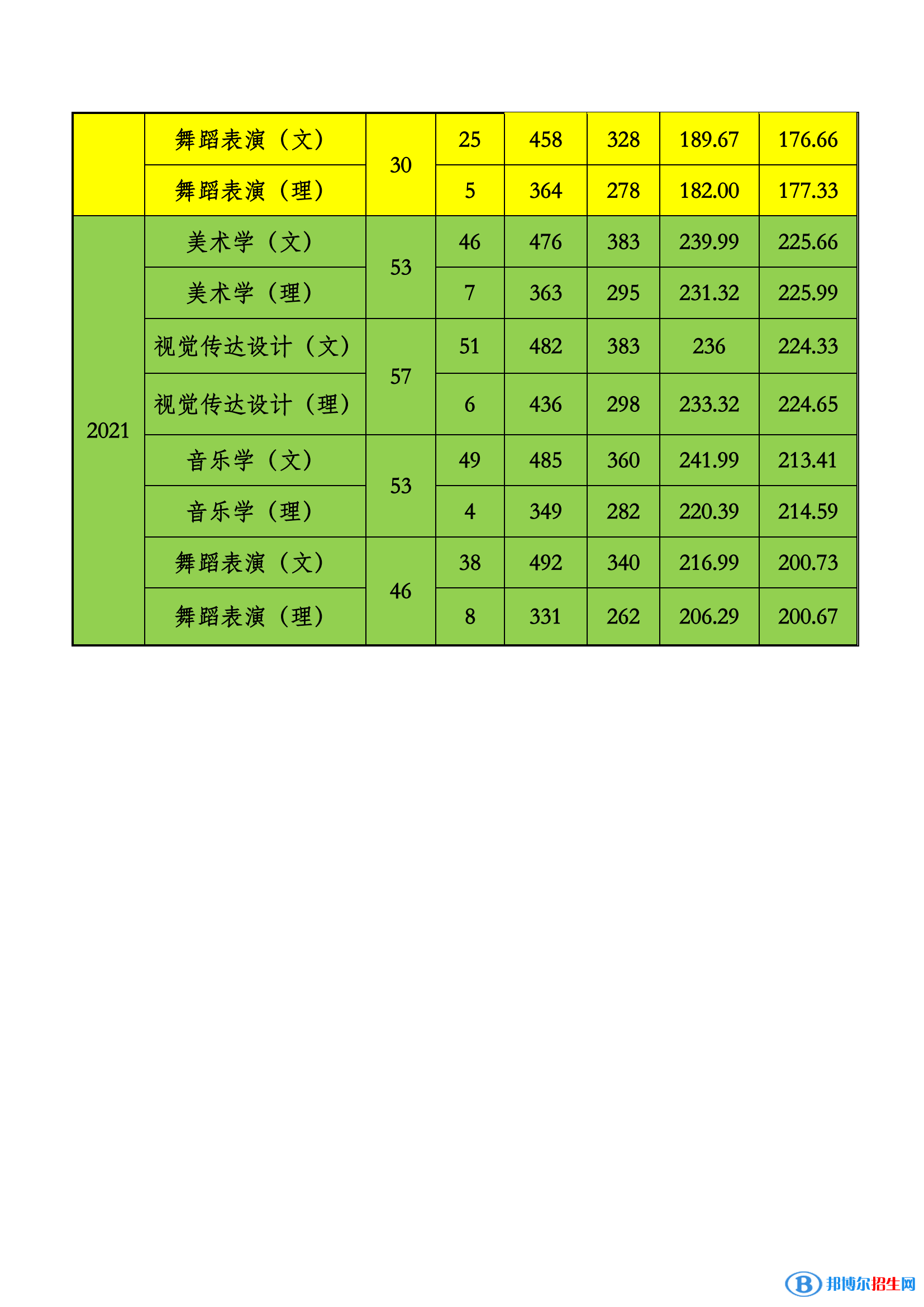 2022貴州工程應(yīng)用技術(shù)學(xué)院藝術(shù)類(lèi)錄取分?jǐn)?shù)線（含2020-2021歷年）