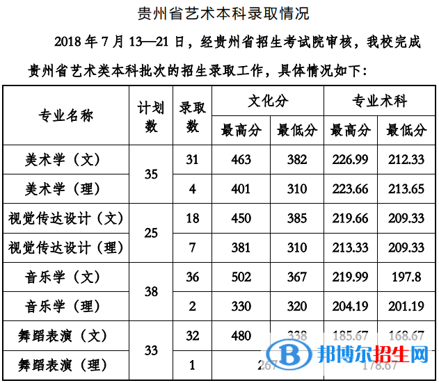 2022貴州工程應(yīng)用技術(shù)學(xué)院藝術(shù)類(lèi)錄取分?jǐn)?shù)線（含2020-2021歷年）