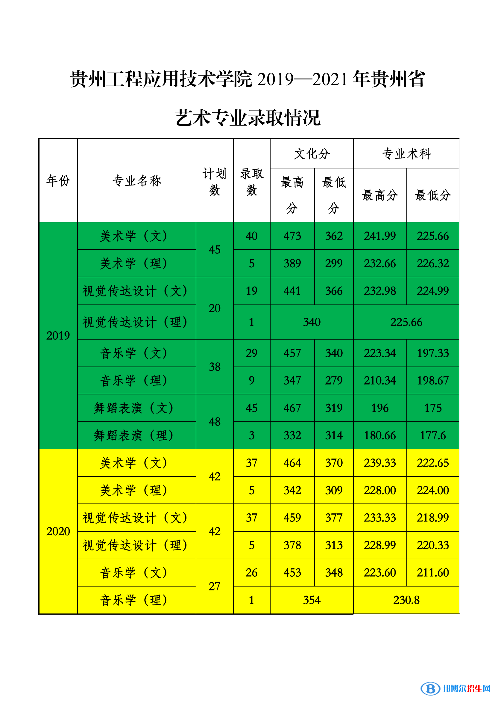 2022貴州工程應(yīng)用技術(shù)學(xué)院藝術(shù)類(lèi)錄取分?jǐn)?shù)線（含2020-2021歷年）