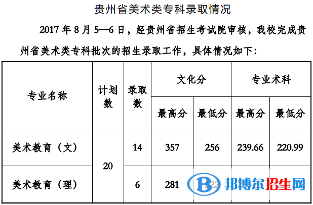 2022貴州工程應(yīng)用技術(shù)學(xué)院藝術(shù)類(lèi)錄取分?jǐn)?shù)線（含2020-2021歷年）