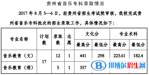 2022貴州工程應(yīng)用技術(shù)學(xué)院藝術(shù)類(lèi)錄取分?jǐn)?shù)線（含2020-2021歷年）