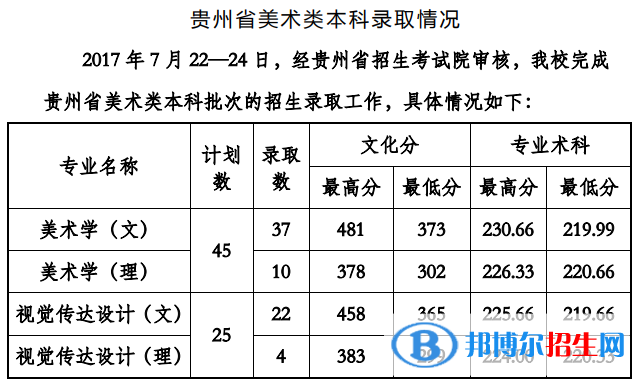 2022貴州工程應(yīng)用技術(shù)學(xué)院藝術(shù)類(lèi)錄取分?jǐn)?shù)線（含2020-2021歷年）