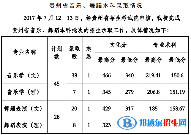 2022貴州工程應(yīng)用技術(shù)學(xué)院藝術(shù)類(lèi)錄取分?jǐn)?shù)線（含2020-2021歷年）