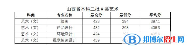 2022太原科技大學(xué)藝術(shù)類錄取分數(shù)線（含2020-2021歷年）