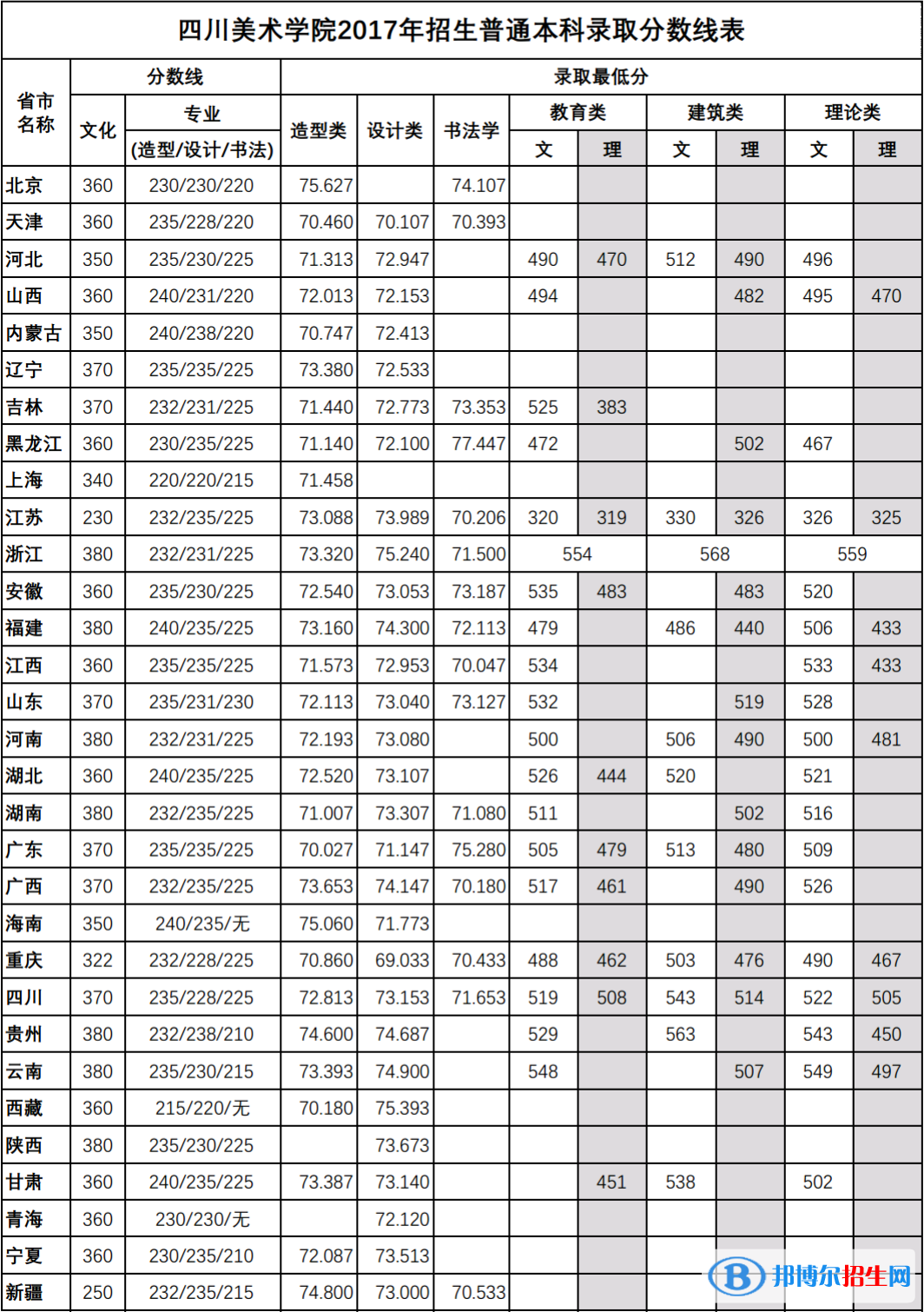 2022四川美術(shù)學(xué)院藝術(shù)類錄取分數(shù)線（含2020-2021歷年）