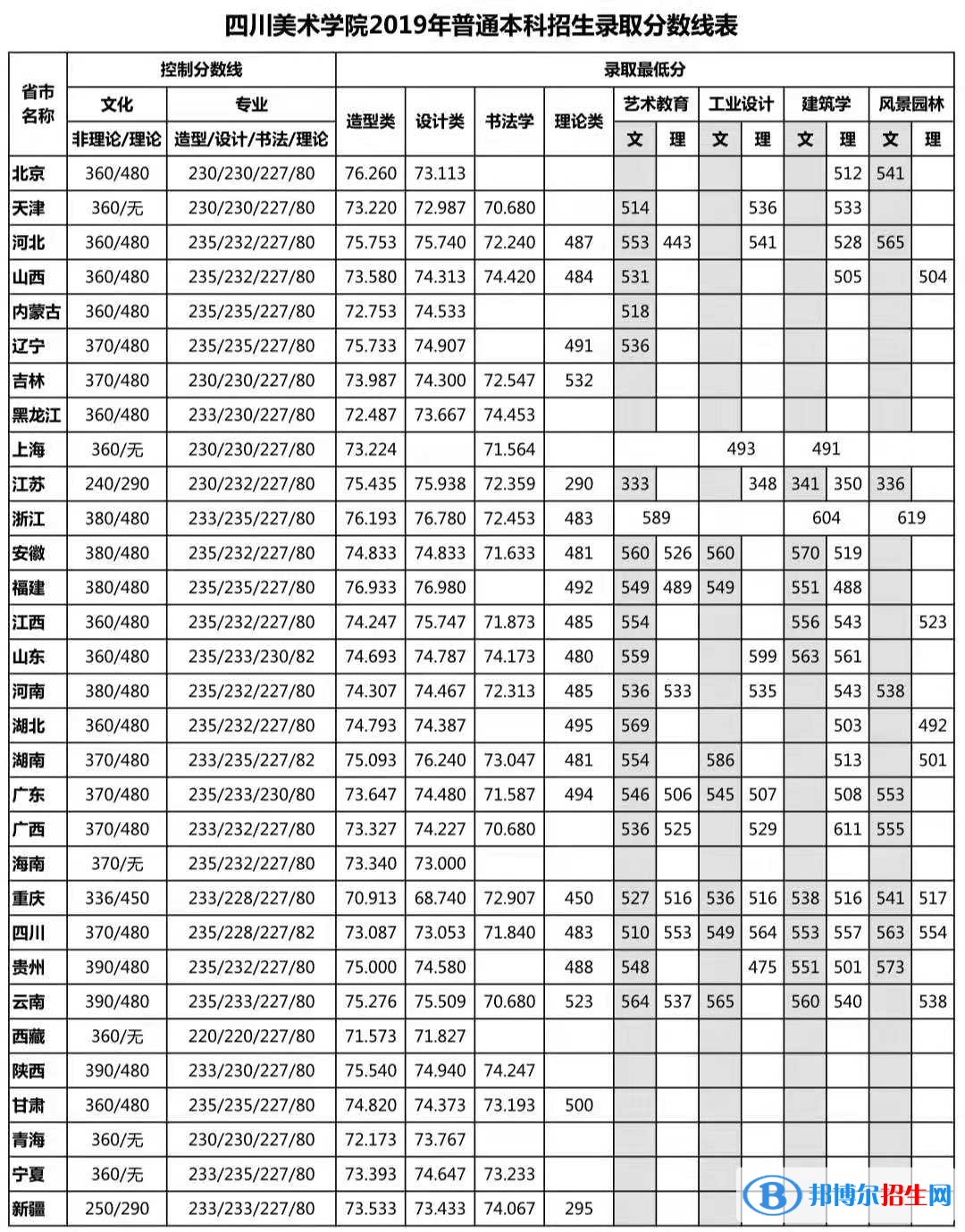 2022四川美術(shù)學(xué)院藝術(shù)類錄取分數(shù)線（含2020-2021歷年）