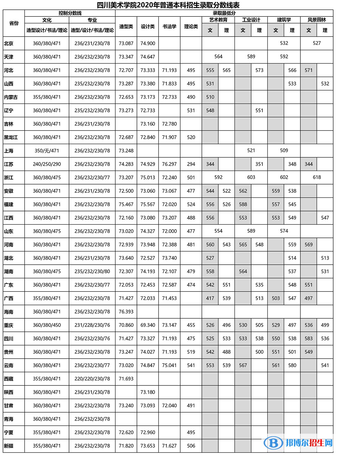 2022四川美術(shù)學(xué)院藝術(shù)類錄取分數(shù)線（含2020-2021歷年）