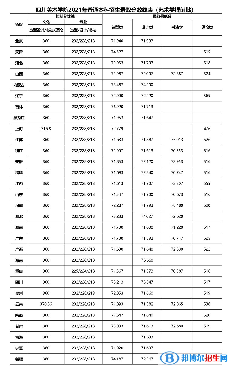 2022四川美術(shù)學(xué)院藝術(shù)類錄取分數(shù)線（含2020-2021歷年）