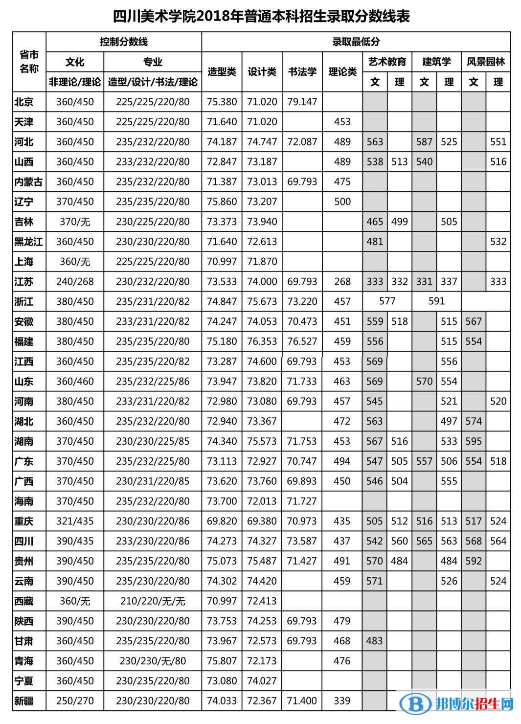2022四川美術(shù)學(xué)院藝術(shù)類錄取分數(shù)線（含2020-2021歷年）