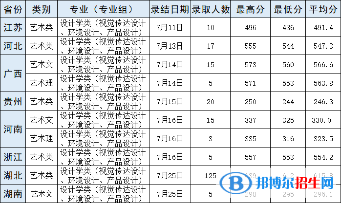 2022武漢輕工大學(xué)藝術(shù)類錄取分?jǐn)?shù)線（含2020-2021歷年）