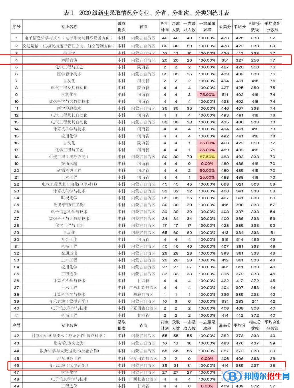 2022鄂爾多斯應(yīng)用技術(shù)學(xué)院藝術(shù)類錄取分數(shù)線（含2020-2021歷年）