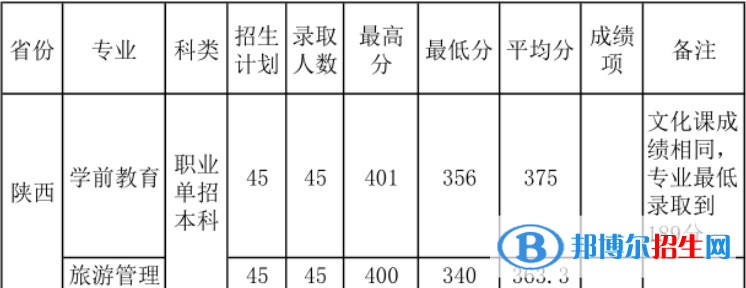 寶雞文理學(xué)院2022年各個專業(yè)錄取分?jǐn)?shù)線匯總